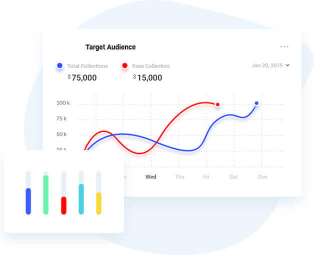 Graph showing total collections and fees collection over a week, with a blue line for collections peaking on Sunday at $75,000 and a red line for fees at $15,000. A small bar chart with five colored bars appears on the left.